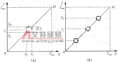 变频调速系统的回避频率有何作用？