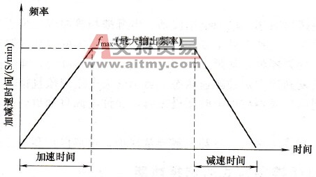 变频器减速时间的设定