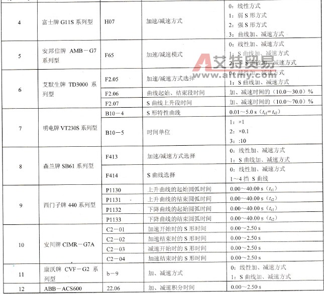 各种变频器的功能码、功能含义与数据码范围