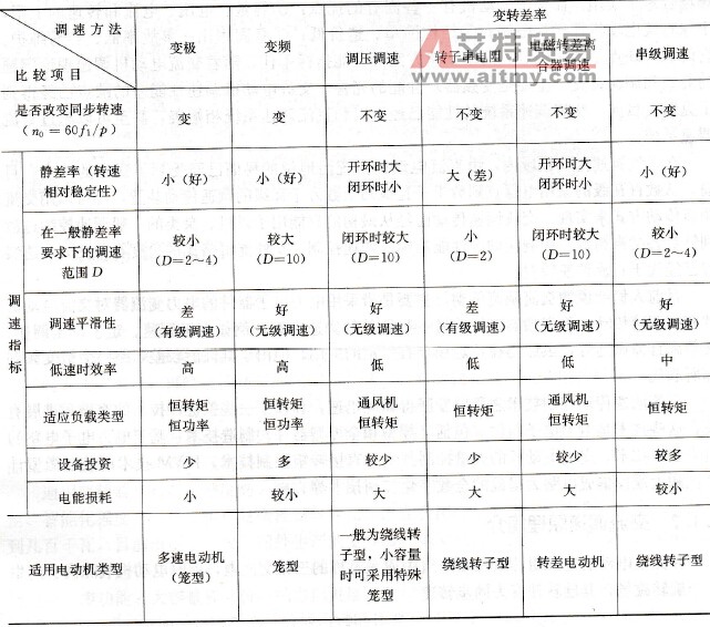 异步电动机各种调速方法性能指标的评价
