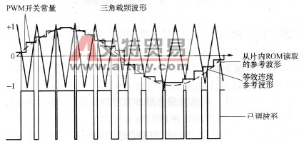 变频电源中SA866DE工作原理