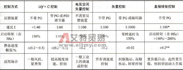 如何合理地选用变频器控制方式？
