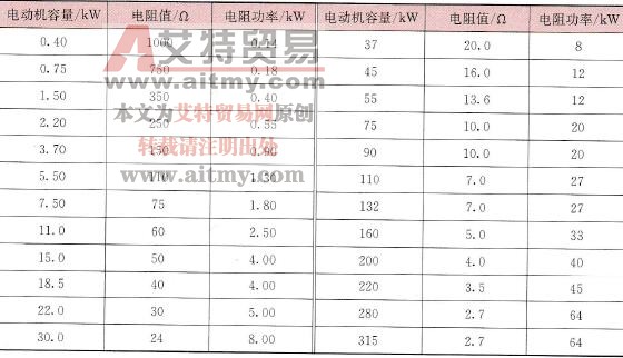  不同容量电动机与制动电阻的阻值和功率对应关系