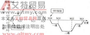 图5-8升降机升降速度示意图
