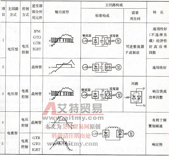 变频器电压型主回路控制方式