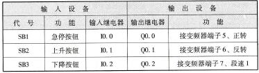 表5-5 I/O分配表