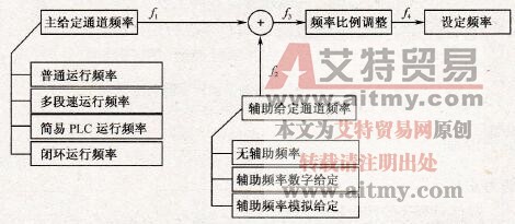 变频器模拟量给定方式的叠加