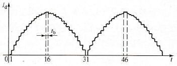 规定的电流输出波形