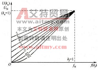 变频器U/f控制功能的选择