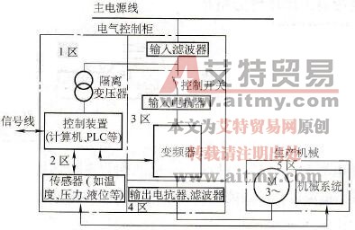 变频器安装区域划分及注意事项