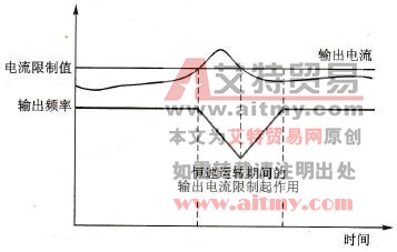 恒速时的失速防止