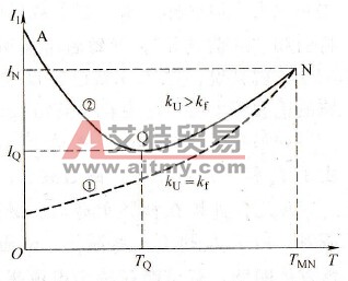V/F控制时，“负载越大、电流也越大”的规律不