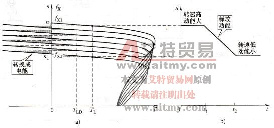 变频调速节能技术中减速过程释放动能