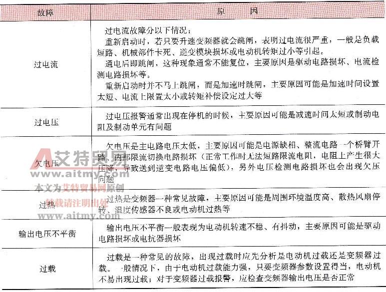 变频器常见故障及原因