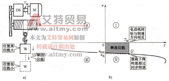 变频调速节能技术中起重机械释放位能
