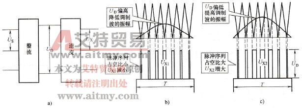 变频器自动电压调整(AVR)功能