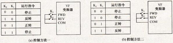 正、反转控制原理 正、反转控制原理