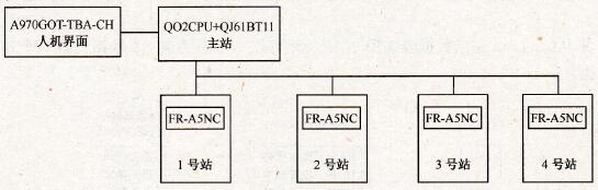 CC-Link在塑料挤出机变频控制中的应用