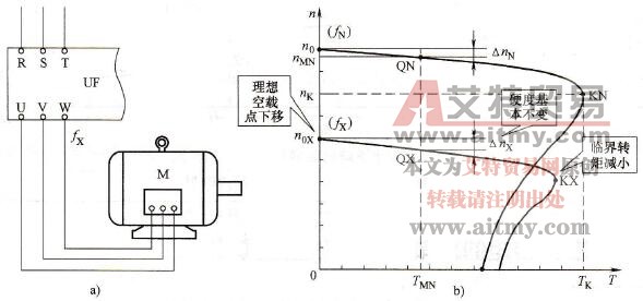 异步电动机变频后的人工机械特性