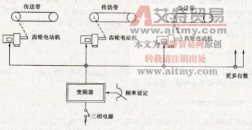 变频设备工艺控制的应用背景