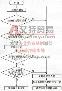 SB80A/B变频器初次上电操作流程图