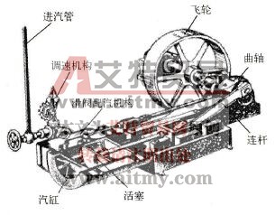 调速技术的发展