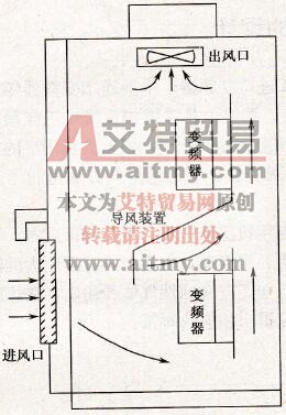变频器的设计基本要求
