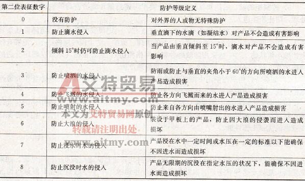 IP第二位表征数字定义