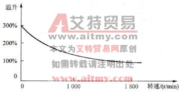 笼型电动机选择变频器改造的基本要求