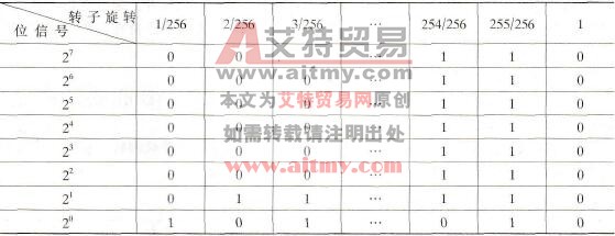 三相PMSM交流伺服系统中磁极的位置检测