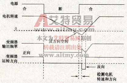 变频器的转速跟踪再启动运行方式