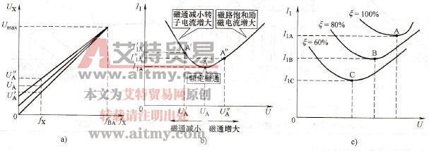 变频器电流与转矩提升量的关系