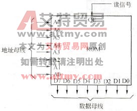 三相PMSM交流伺服系统中正弦波产生回路