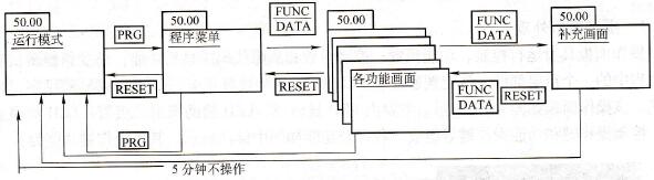 富士FRENI C5000G11S/P11S变频器的键盘面板操作体系