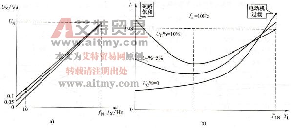 变频器低频轻载时电流与转矩提升量的关系
