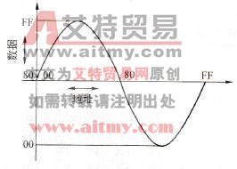  U相经模拟变换后的波形