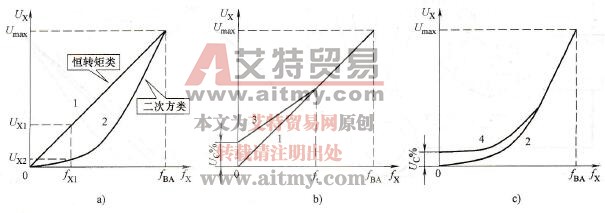 变频器U/f线的类型