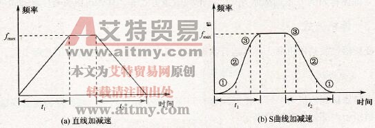 变频器的直线加减速方式