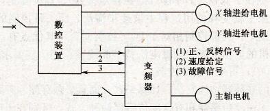 变频器在数控车床上的应用