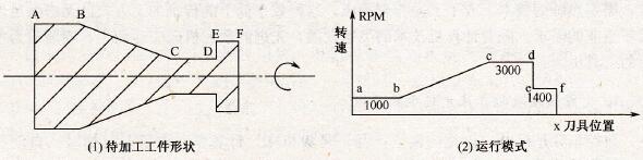 主轴变频器系统构成示意