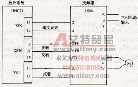 变频器与华中世纪星HNC-21数控系统的连接