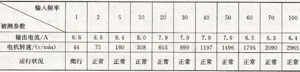加上额定负载时所测的相关值