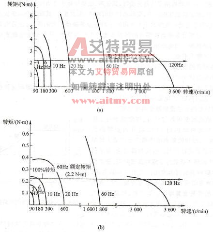 变频器专用电动机与标准电动机的转矩比较