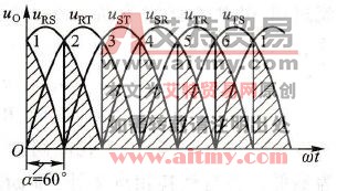 交-直-交变频器不同控制角时可控整流电路的电压波形