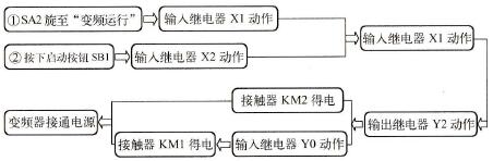 变频器通电过程