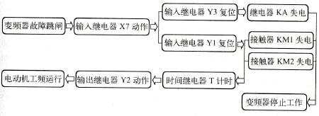 变频器跳闸阶段过程