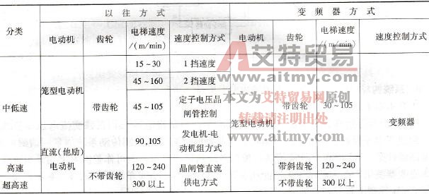 电梯控制方式的比较