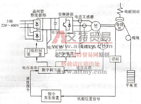高速、超高速电梯变频器控制方式构成图