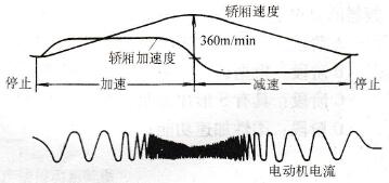 变频器控制超高速电梯的运行特性