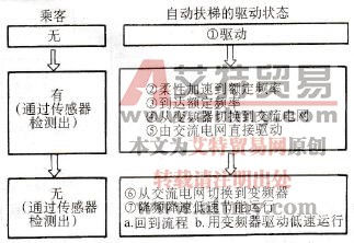 自动扶梯的控制流程图